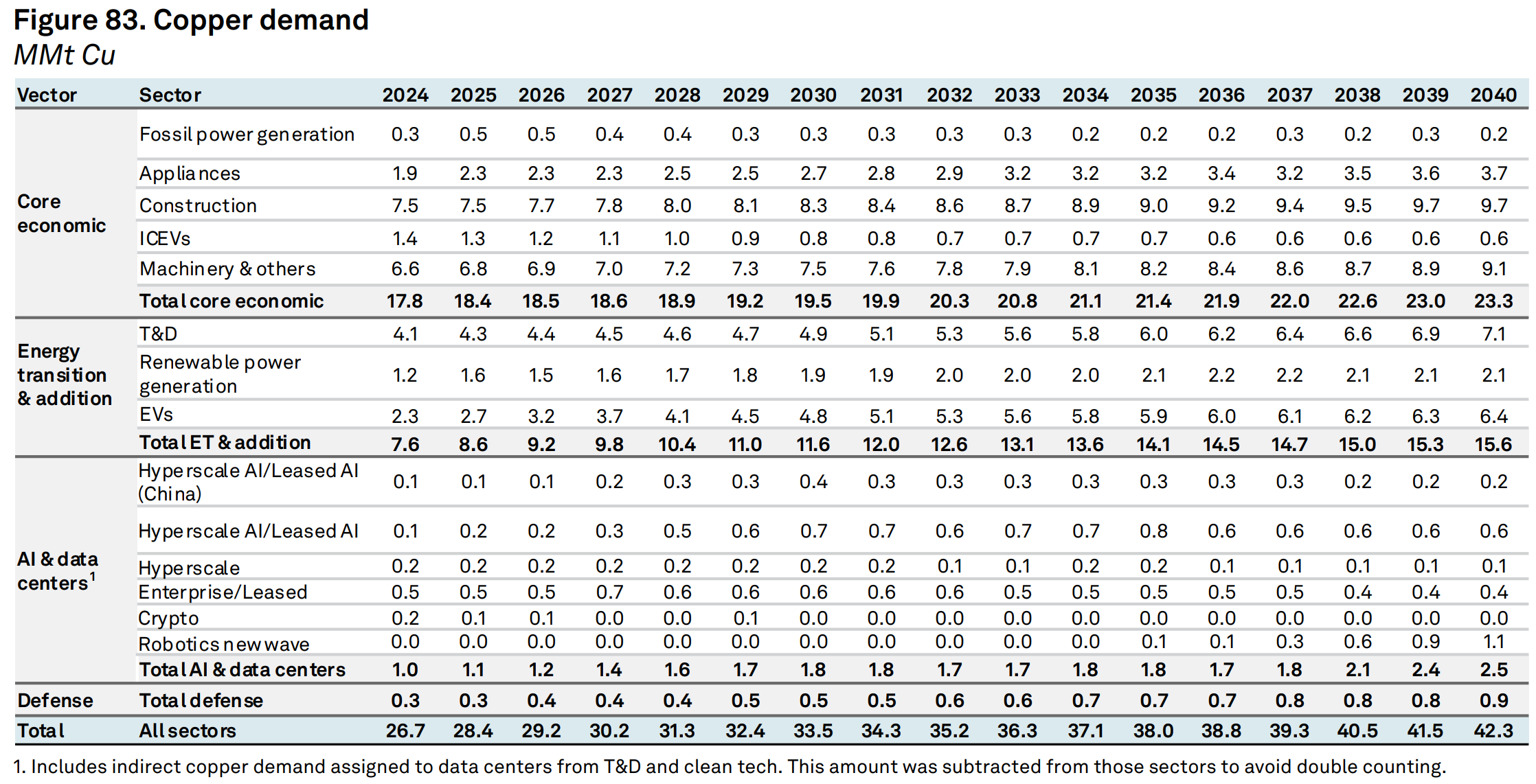 S&P report: forecast copper demand by end market