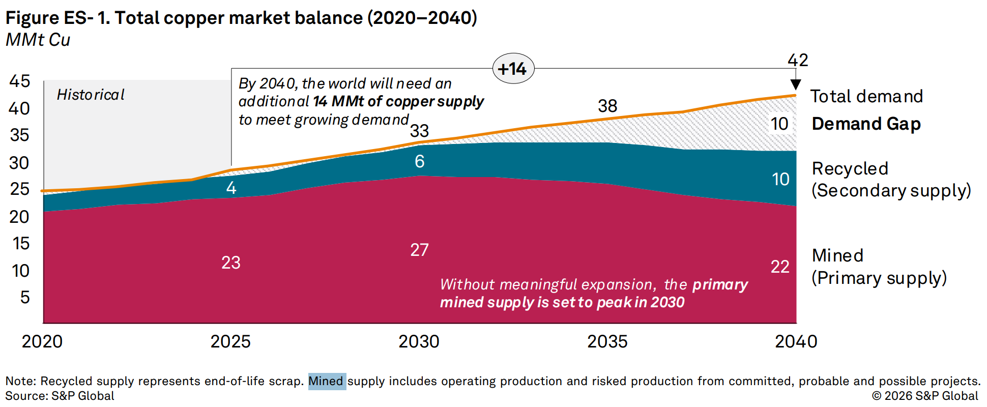 S&P report: copper supply by source