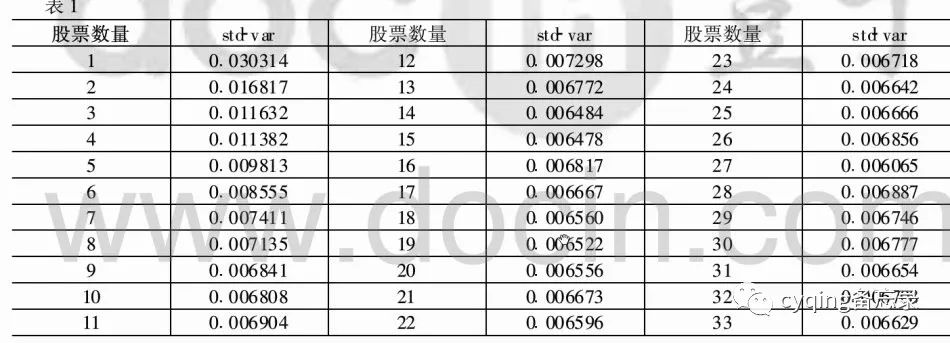 股票数量与标准差分析